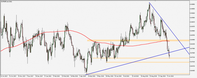 EUR/GBP - wykres 1D; Źródło: TMS Connect EUR/GBP - wykres 1D; Źródło: TMS Connect