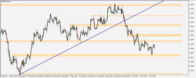 EUR/USD - wykres 4H; Źródło: TMS Connect EUR/USD - wykres 4H; Źródło: TMS Connect