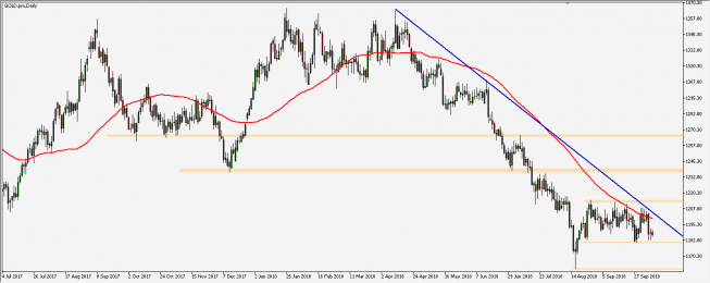 GOLD - wykres 1D; Źródło: TMS Connect GOLD - wykres 1D; Źródło: TMS Connect