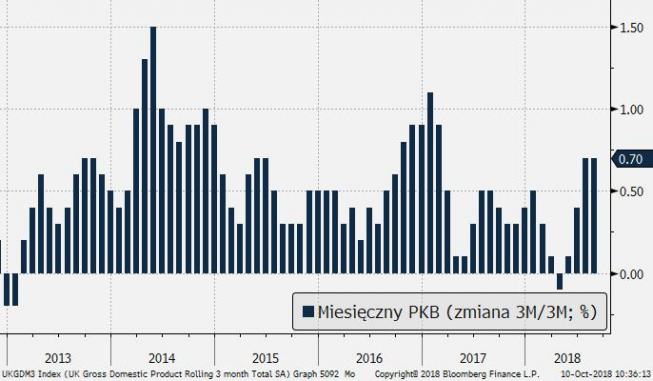 Miesięczne PKB UK (zmiana 3M/3M); Źródło: Bloomberg Miesięczne PKB UK (zmiana 3M/3M); Źródło: Bloomberg