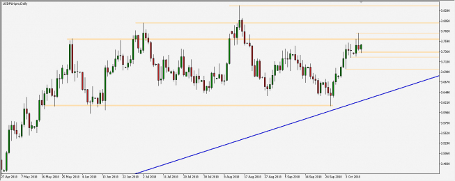 USD/PLN - wykres 1D; Źródło: TMS Connect USD/PLN - wykres 1D; Źródło: TMS Connect