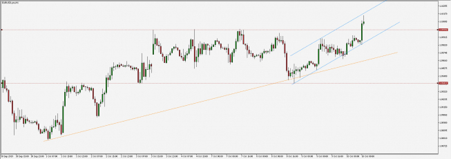 Wykres godzinowy EUR/USD. Źródło: TMS Wykres godzinowy EUR/USD. Źródło: TMS