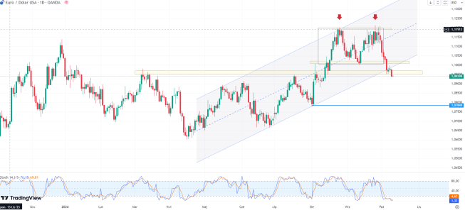 Wykres EUR/USD, dane dzienne, źródło: Tradingview Sprzedaż detaliczna w Niemczech urosła o 1,6 proc. EUR/USD przy 1,0935.