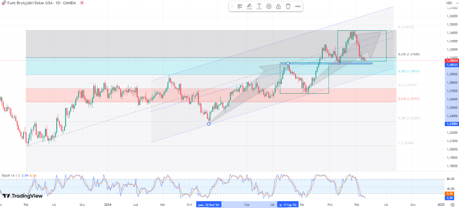 Wykres pary walutowej GBP/USD, dane dzienne, źródło: Tradingview GBP/USD: ciekawe zależności na wykresie
