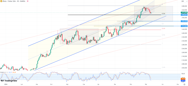 Wykres złota (CFD), dane dzienne, źródło: Tradingview Korekta na złocie trwa, cena blisko poziomu 2600 USD/oz