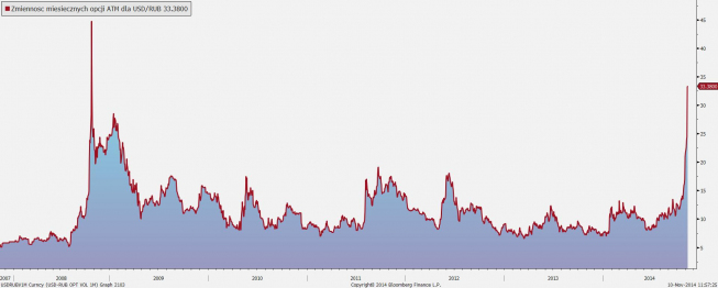 Zmienność miesięcznych opcji ATM dla USD/RUB <span> Źródło: Bloomberg <span> Zmienność miesięcznych opcji ATM dla USD/RUB <span> Źródło: Bloomberg <span>