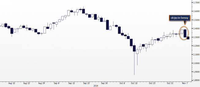 Wykres dzienny rentowności obligacji 10Y <span>Źródło:Bloomberg<span> Wykres dzienny rentowności obligacji 10Y <span>Źródło:Bloomberg<span>