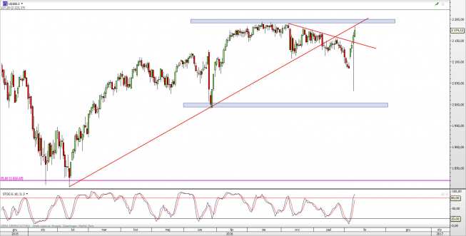 Wykres dzienny CFD na S&P 500 <span> Źródło: TMS Direct <span> Wykres dzienny CFD na S&P 500 <span> Źródło: TMS Direct <span>