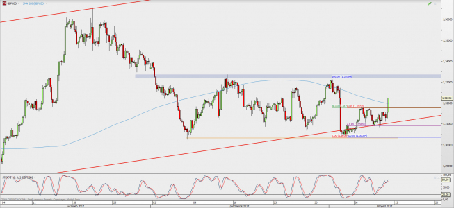 Wykres 4-godzinowy GBP/USD; Źródło: TMS Direct