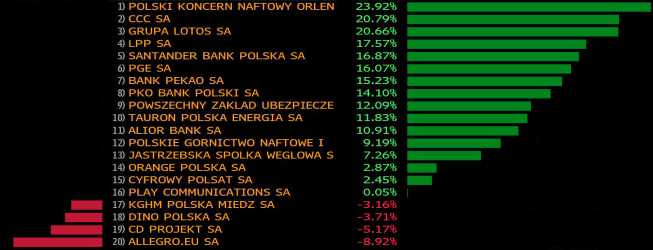 Stopy zwrotu spółek z WIG20 w tym tygodniu. Źródło: Bloomberg Stopy zwrotu spółek z WIG20 w tym tygodniu. Źródło: Bloomberg