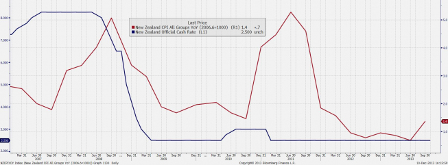 Główna stopa procentowa RBNZ oraz inflacja <span>Źródło: BLOOMBERG<span> Główna stopa procentowa RBNZ oraz inflacja <span>Źródło: BLOOMBERG<span>