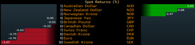 Dzisiejsze zmiany procentowe walut G-10 względem dolara <span> Źródło: Bloomberg <span> Dzisiejsze zmiany procentowe walut G-10 względem dolara <span> Źródło: Bloomberg <span>