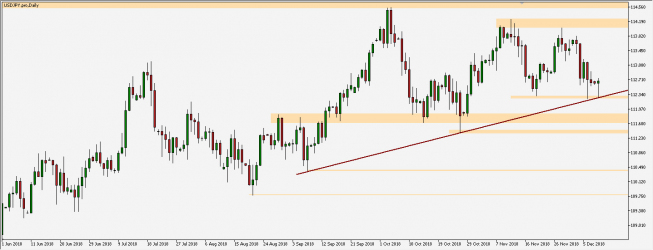 USD/JPY - wykres 1D; Źródło: TMS Connect