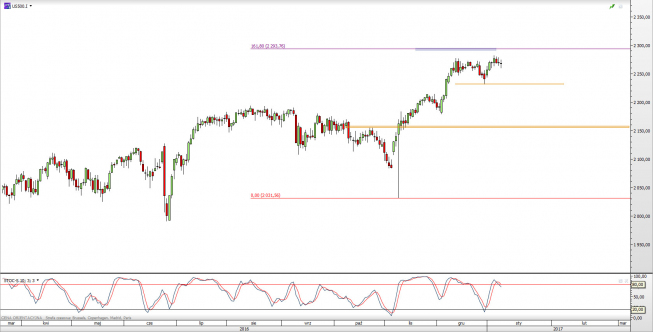 Wykres dzienny CFD na S&P 500 <span> Źródło: TMS Direct <span> Wykres dzienny CFD na S&P 500 <span> Źródło: TMS Direct <span>