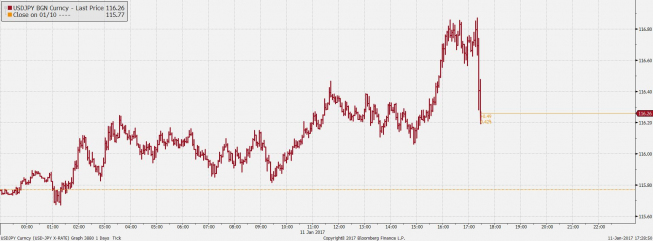 Wykres tickowy kursu USD/JPY <span> Źródło: Bloomberg <span> Wykres tickowy kursu USD/JPY <span> Źródło: Bloomberg <span>