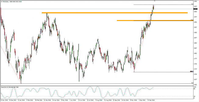 Wykres dzienny CFD na WIG 20 <span> Źródło: TMS Trader <span> Wykres dzienny CFD na WIG 20 <span> Źródło: TMS Trader <span>