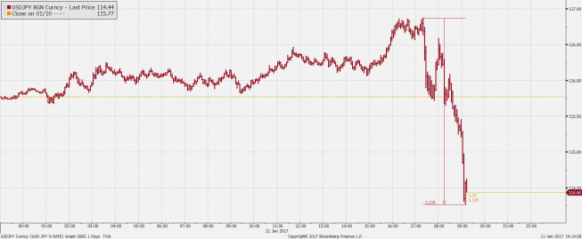 Wykres tickowy kursu USD/JPY <span> Źródło: Bloomberg <span> Wykres tickowy kursu USD/JPY <span> Źródło: Bloomberg <span>
