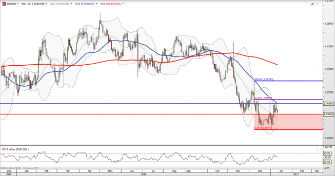 Wykres jednodniowy EUR/USD<span> Źródło: TMS Direct <span> EUR/USD: ruch w stronę południa