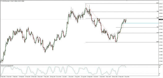 Wykres dzienny AUD/USD; Źródło: TMS Direct Wykres dzienny AUD/USD; Źródło: TMS Direct