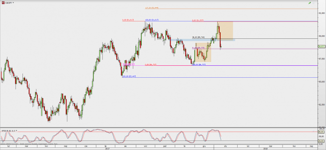 Wykres dzienny CAD/JPY; Źródło: TMS Direct Wykres dzienny CAD/JPY; Źródło: TMS Direct