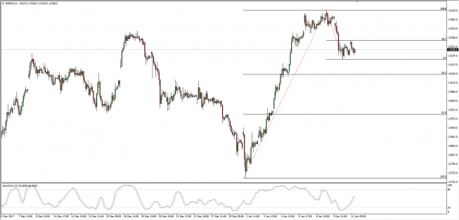 Wykres godzinowy CFD na DAX; Źródło: TMS Connect