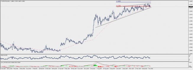 Wykres dzienny EUR/CHF; Źródło: TMS Connect Wykres dzienny EUR/CHF; Źródło: TMS Connect