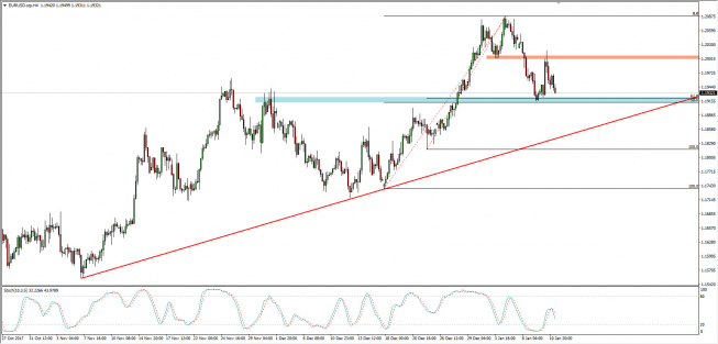 Wykres 4-godzinowy EUR/USD; Źródło: TMS Connect Wykres 4-godzinowy EUR/USD; Źródło: TMS Connect