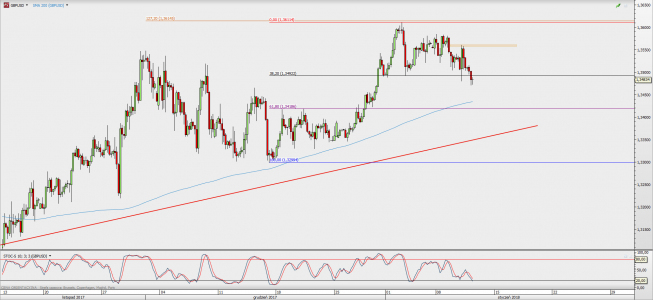 Wykres 4-godzinowy GBP/USD; Źródło: TMS Direct Wykres 4-godzinowy GBP/USD; Źródło: TMS Direct