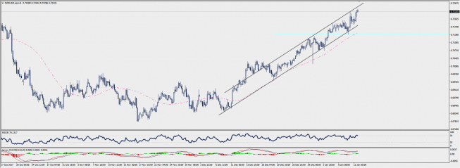 Wykres czterogodzinowy NZD/USD; Źródło: TMS Connect Wykres czterogodzinowy NZD/USD; Źródło: TMS Connect