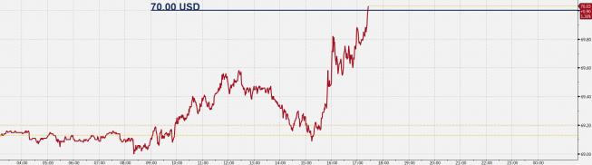 Wykres minutowy CFD na ropę Brent; Źródło: Bloomberg Wykres minutowy CFD na ropę Brent; Źródło: Bloomberg