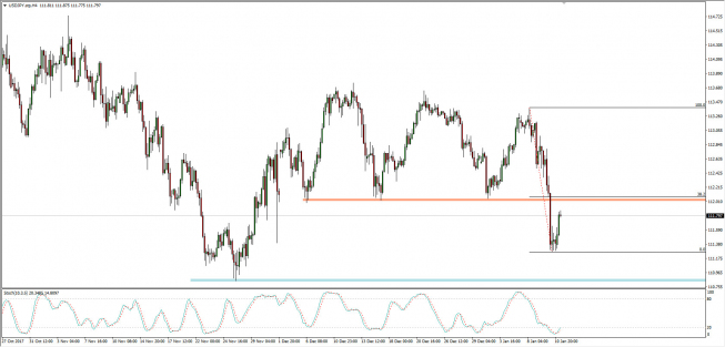 Wykres 4-godzinowy USD/JPY; Źródło: TMS Connect