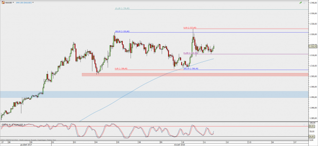 Wykres godzinowy XAU/USD; Źródło: TMS Direct