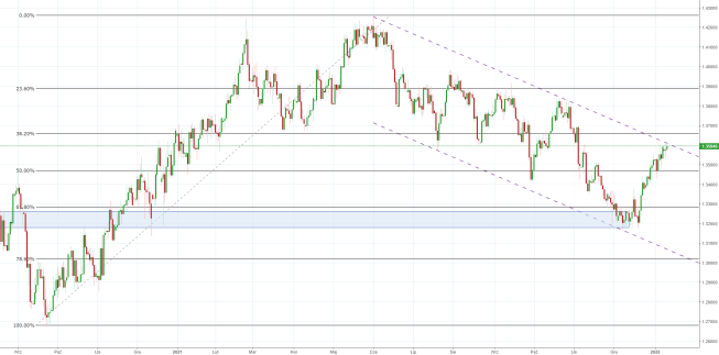 Notowania instrumentu GBPUSD, interwał: D1, źródło: TMS Brokers Notowania instrumentu GBPUSD, interwał: D1, źródło: TMS Brokers