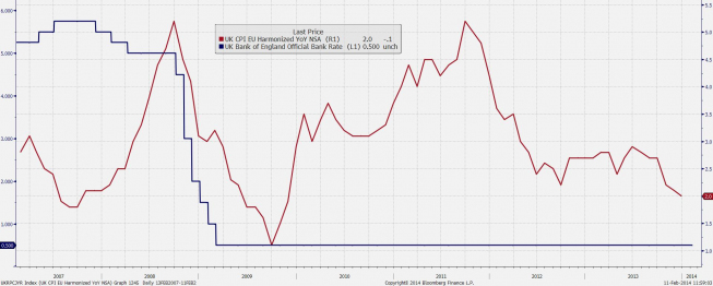 Wykres przedstawiający inflację CPI i poziom stóp proc. <span>Źródło: Bloomberg<span> Wykres przedstawiający inflację CPI i poziom stóp proc. <span>Źródło: Bloomberg<span>