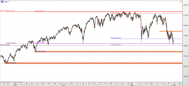 Wykres dzienny kursu S&P500 <span> Źródło: TMS Direct <span> Wykres dzienny kursu S&P500 <span> Źródło: TMS Direct <span>