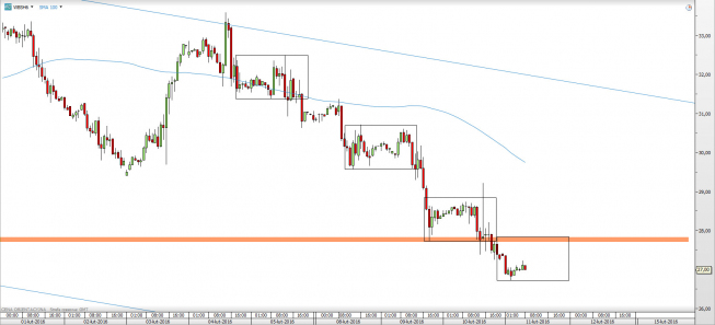 Wykres godzinowy CFD na ropę WTI <span> Źródło: TMS Direct <span> Wykres godzinowy CFD na ropę WTI <span> Źródło: TMS Direct <span>