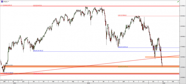 Wykres dzienny CFD na Nikkei 225 <span> Źródło: TMS Direct <span> Wykres dzienny CFD na Nikkei 225 <span> Źródło: TMS Direct <span>