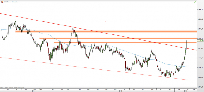 Wykres dzienny kursu XAU/USD <span> Źródło: TMS Direct <span>