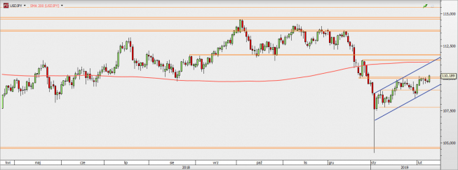 USD/JPY - wykres 1D; Źródło: TMSDirect USD/JPY - wykres 1D; Źródło: TMSDirect