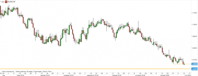 EUR/CHF - wykres 1D; Źródło: TMSDirect EUR/CHF - wykres 1D; Źródło: TMSDirect