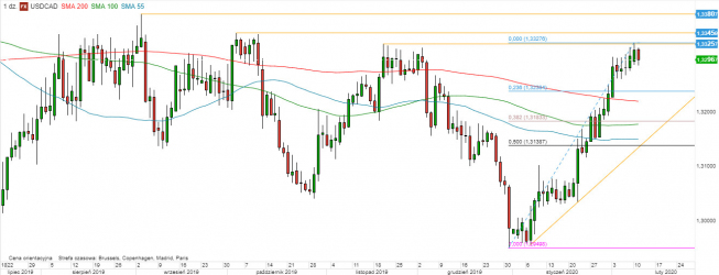 USD/CAD - wykres 1D; Źródło: TMS Direct USD/CAD - wykres 1D; Źródło: TMS Direct