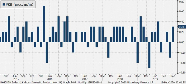 Wielka Brytania: dynamika PKB (proc. m/m): Źródło: TMS, Bloomberg Wielka Brytania: dynamika PKB (proc. m/m): Źródło: TMS, Bloomberg