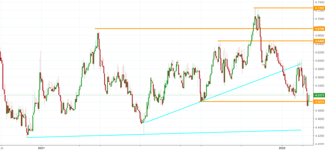 Notowania instrumentu EURPLN, interwał: D1, źródło: TMS Brokers Notowania instrumentu EURPLN, interwał: D1, źródło: TMS Brokers