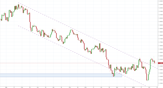 Notowania instrumentu EURUSD, interwał: D1, źródło: TMS Brokers Notowania instrumentu EURUSD, interwał: D1, źródło: TMS Brokers