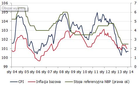 Inflacja w Polsce <span>Źródło: GUS, NBP<span> Inflacja w Polsce <span>Źródło: GUS, NBP<span>