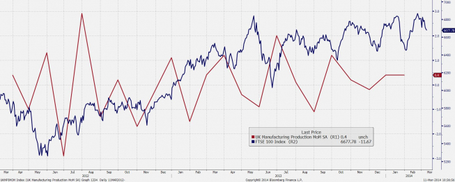 Wykres produkcji przemysłowej m/m w Wlk. Brytanii i FTSE 100 <span> Źródło: Bloomberg <span> Wykres produkcji przemysłowej m/m w Wlk. Brytanii i FTSE 100 <span> Źródło: Bloomberg <span>