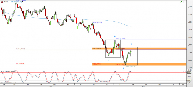 Wykres dzienny kursu GBP/USD <span> Źródło: TMS Direct <span> Wykres dzienny kursu GBP/USD <span> Źródło: TMS Direct <span>