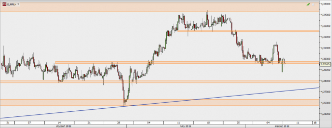 EUR/PLN - wykres 4H; Źródło: TMSDirect EUR/PLN - wykres 4H; Źródło: TMSDirect