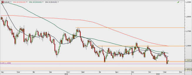 EUR/USD - wykres 1D; Źródło: TMSDirect EUR/USD - wykres 1D; Źródło: TMSDirect