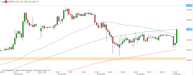 EUR/PLN - wykres 1 godz.; Źródło: TMS EUR/PLN - wykres 1 godz.; Źródło: TMS
